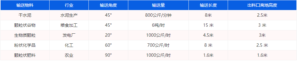 管式螺旋輸送物（wù）料